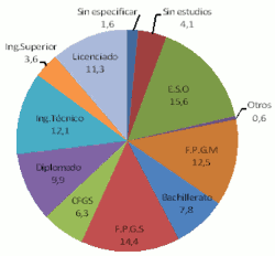 Porcentajes de ofertas por estudios